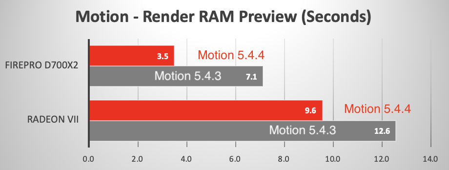 example of performance gains with Apple Motion new Metal Engine